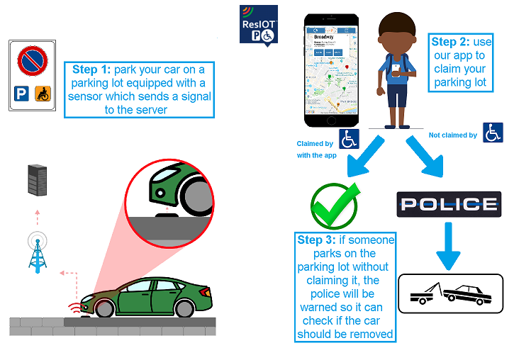 ResIOT Smart Parking For People With Disabilities