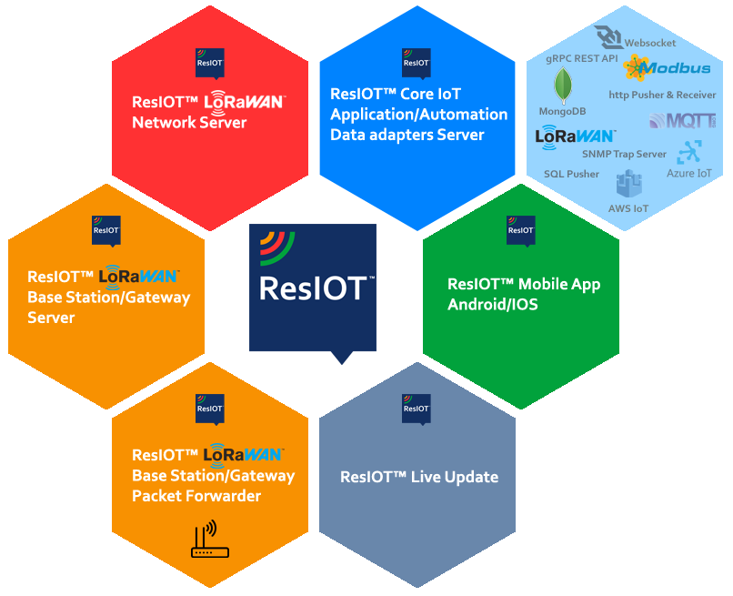 ResIOT_Platform2020 img