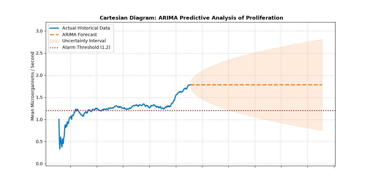 ARIMA predictive analysis with uncertainty interval