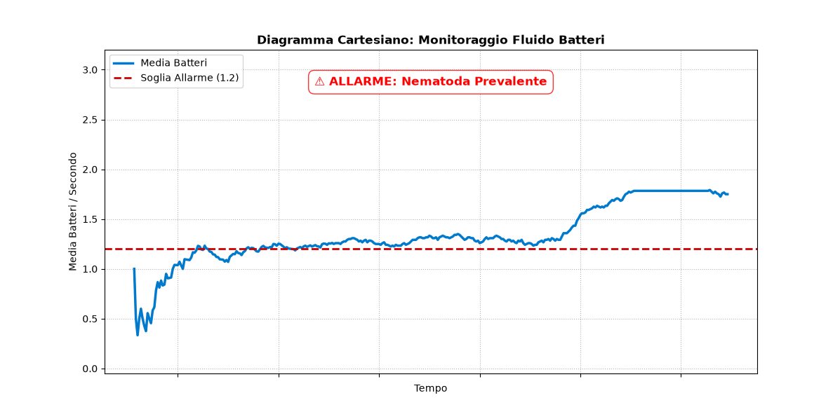 Monitoraggio in tempo reale con soglia di allarme e specie prevalente