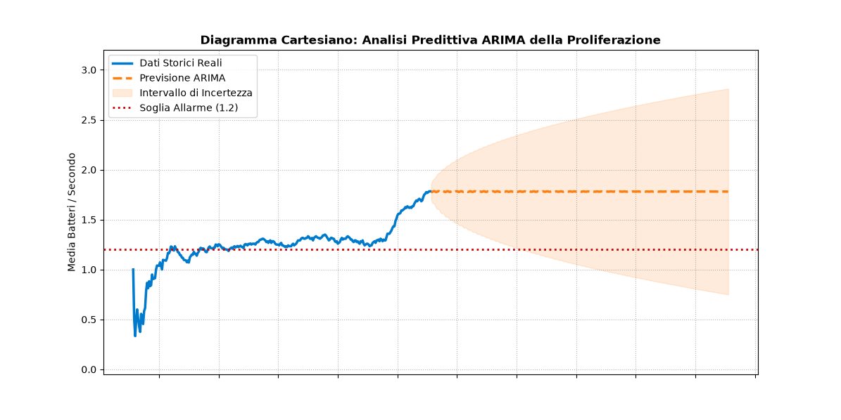 Analisi predittiva ARIMA con intervallo di incertezza